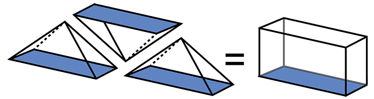 3 rectangular based pyramids added together makes the same area as a cuboid